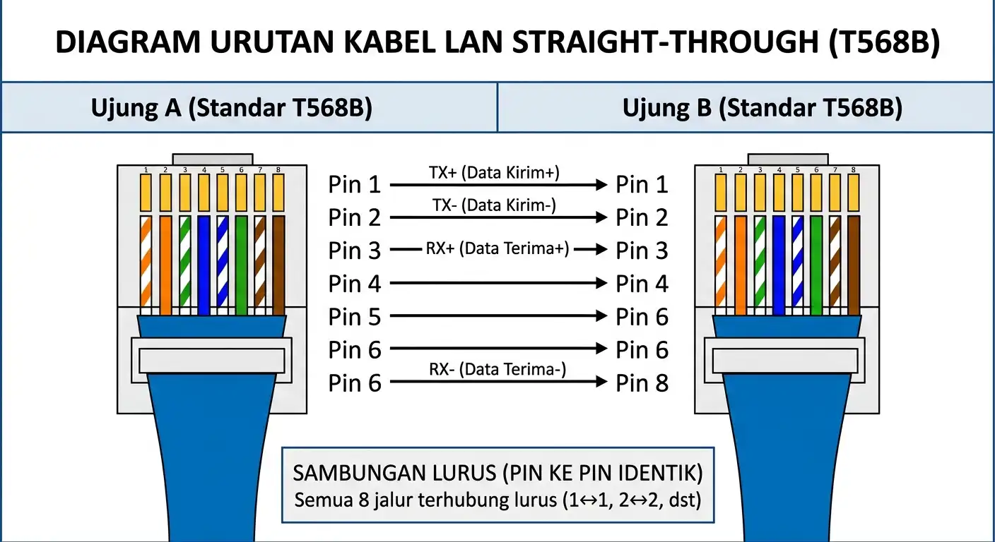 Urutan Kabel LAN Straight