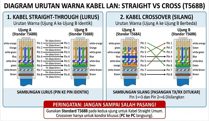 Urutan Warna Kabel LAN Straight dan Cross, Jangan Sampai Salah Pasang